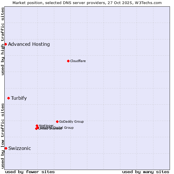 Market position of Turbify vs. Swizzonic vs. Advanced Hosting