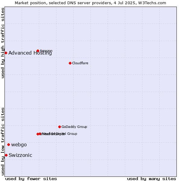 Market position of webgo vs. Swizzonic vs. Advanced Hosting