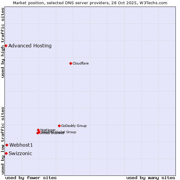 Market position of Webhost1 vs. Swizzonic vs. Advanced Hosting