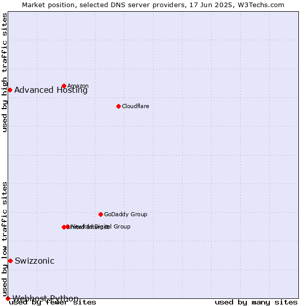 Market position of Swizzonic vs. Advanced Hosting vs. Webhost Python