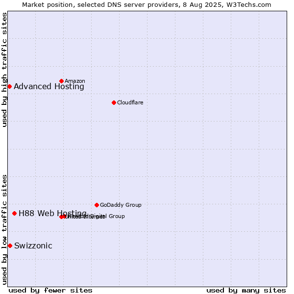 Market position of H88 Web Hosting vs. Swizzonic vs. Advanced Hosting