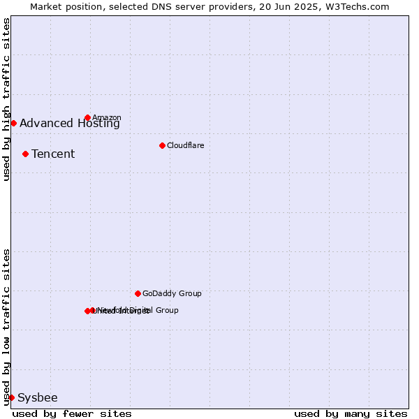 Market position of Tencent vs. Advanced Hosting vs. Sysbee