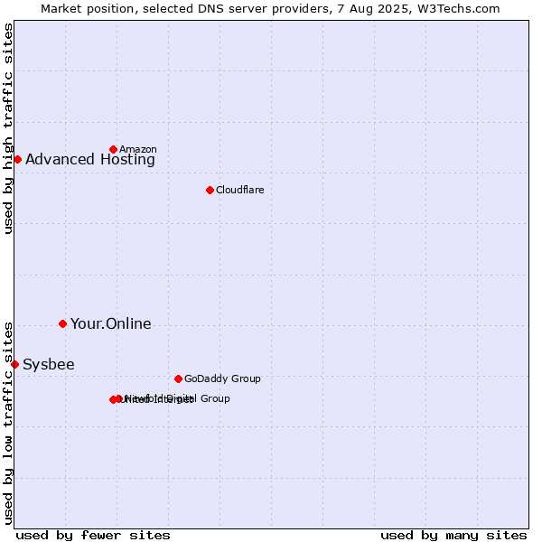 Market position of Your.Online vs. Advanced Hosting vs. Sysbee