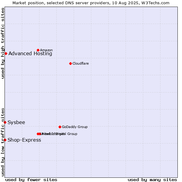 Market position of Advanced Hosting vs. Shop-Express vs. Sysbee