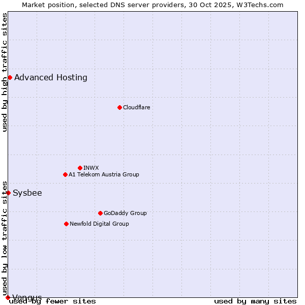 Market position of Advanced Hosting vs. Sysbee vs. Vangus