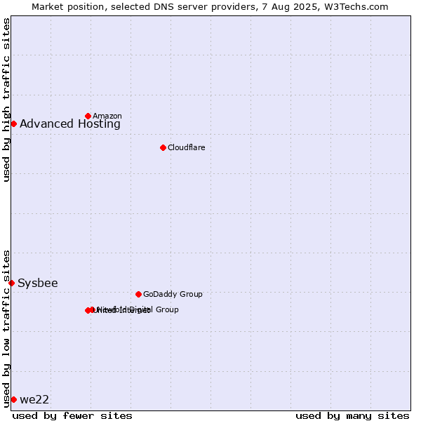 Market position of Advanced Hosting vs. we22 vs. Sysbee