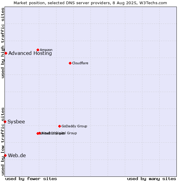 Market position of Advanced Hosting vs. Web.de vs. Sysbee