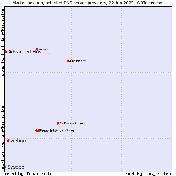Market position of webgo vs. Advanced Hosting vs. Sysbee