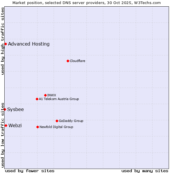 Market position of Webzi vs. Advanced Hosting vs. Sysbee