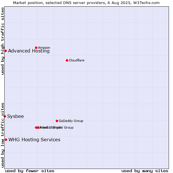 Market position of Advanced Hosting vs. WHG Hosting Services vs. Sysbee