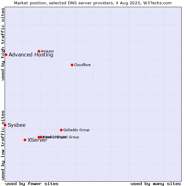 Market position of XServer vs. Advanced Hosting vs. Sysbee