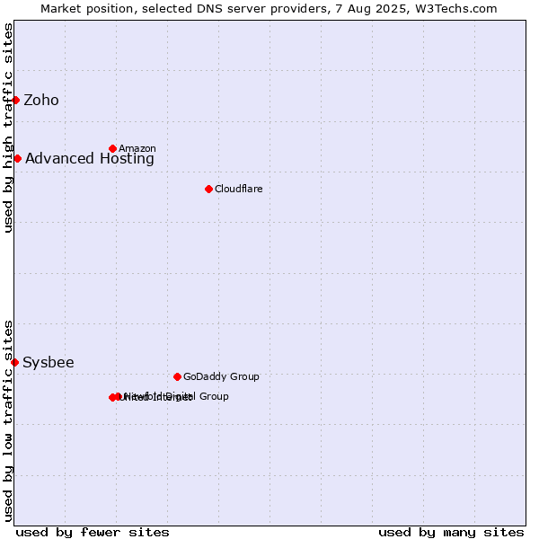 Market position of Advanced Hosting vs. Zoho vs. Sysbee