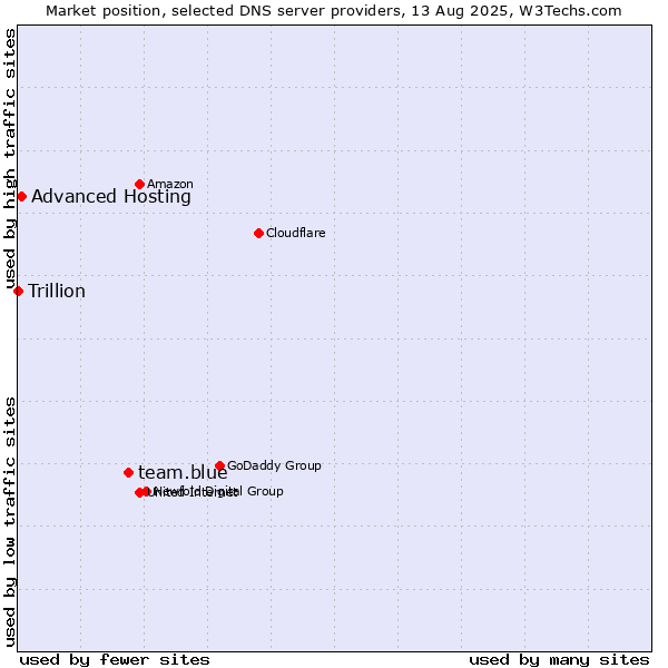 Market position of team.blue vs. Advanced Hosting vs. Trillion