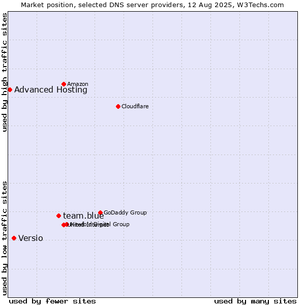Market position of team.blue vs. Versio vs. Advanced Hosting