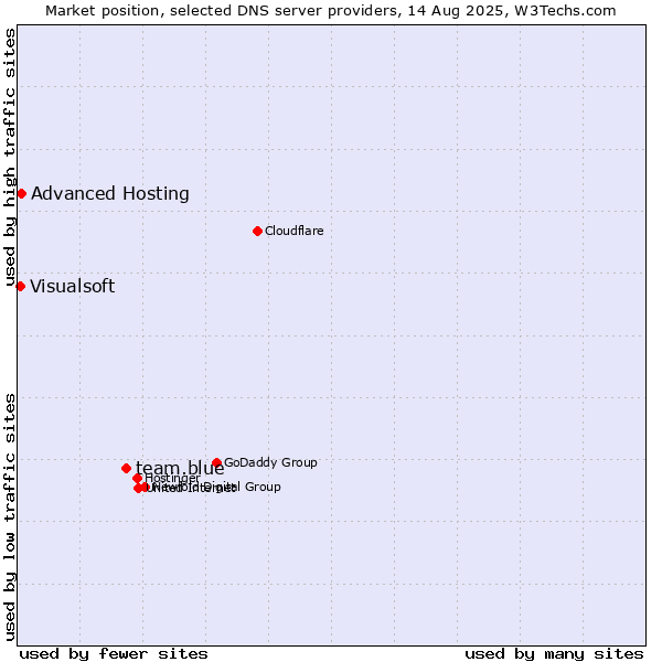 Market position of team.blue vs. Advanced Hosting vs. Visualsoft