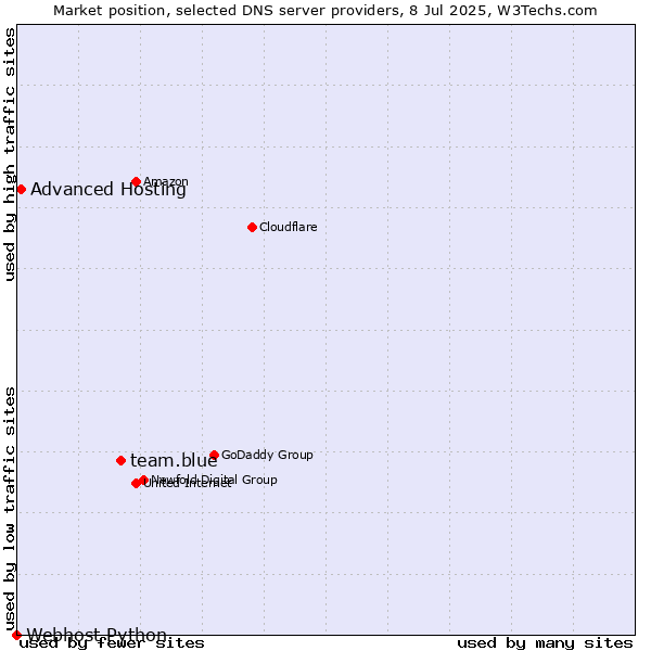 Market position of team.blue vs. Advanced Hosting vs. Webhost Python