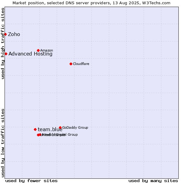 Market position of team.blue vs. Advanced Hosting vs. Zoho