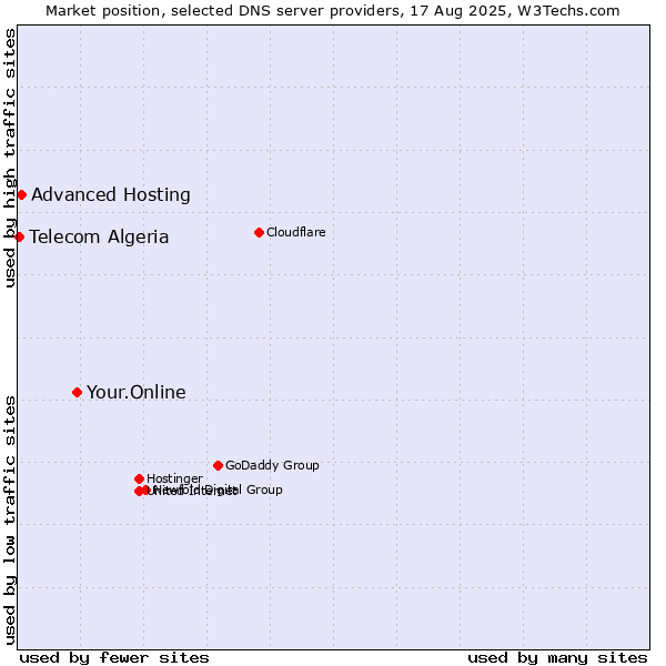 Market position of Your.Online vs. Advanced Hosting vs. Telecom Algeria