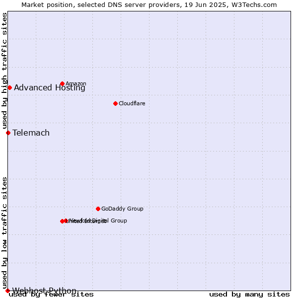 Market position of Advanced Hosting vs. Telemach vs. Webhost Python