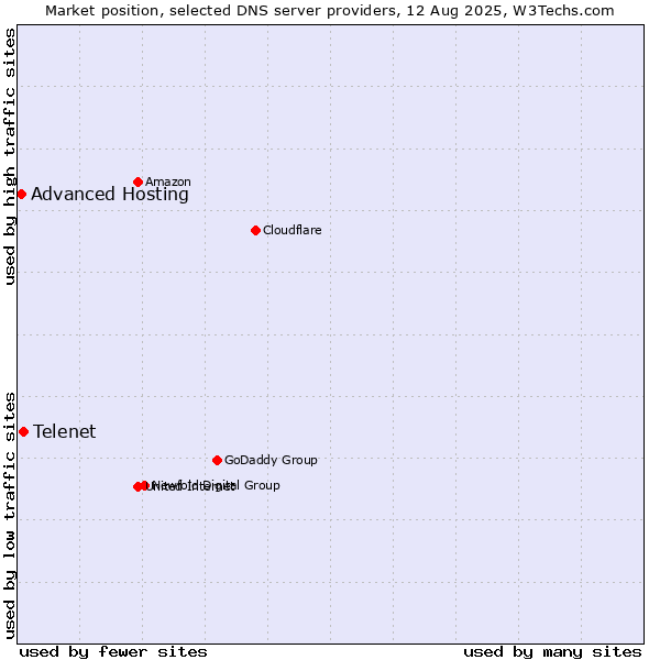 Market position of Telenet vs. Advanced Hosting