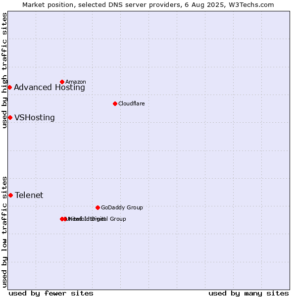 Market position of Telenet vs. VSHosting vs. Advanced Hosting