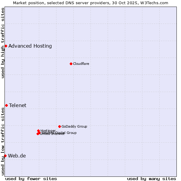 Market position of Telenet vs. Advanced Hosting vs. Web.de