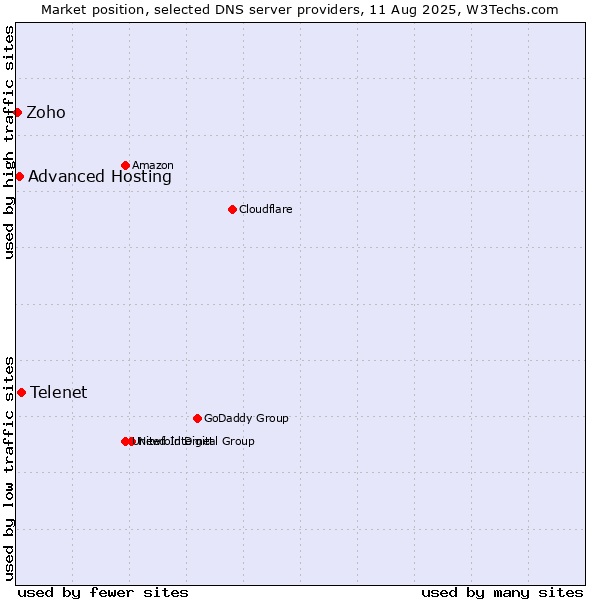 Market position of Telenet vs. Advanced Hosting vs. Zoho