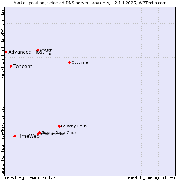 Market position of TimeWeb vs. Tencent vs. Advanced Hosting