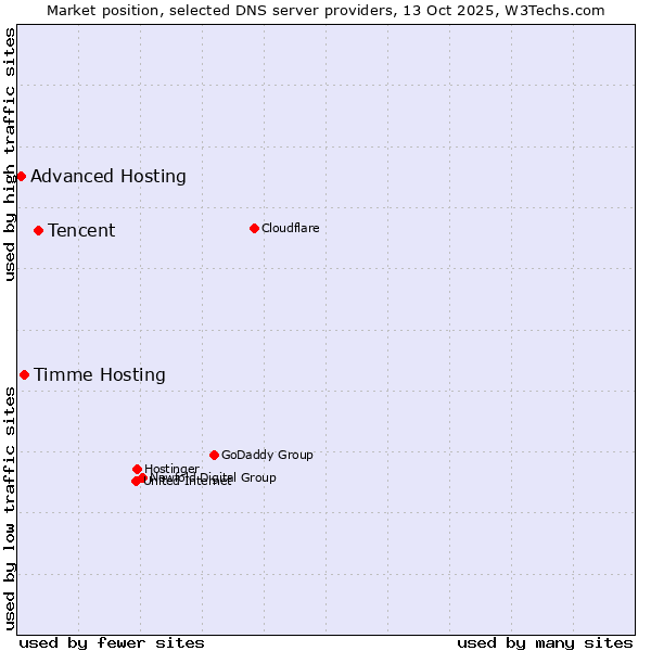 Market position of Tencent vs. Timme Hosting vs. Advanced Hosting