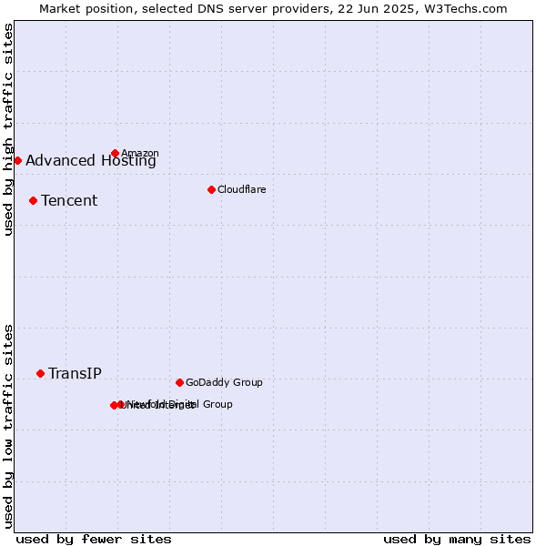 Market position of TransIP vs. Tencent vs. Advanced Hosting