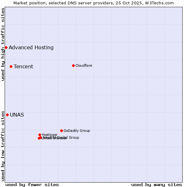 Market position of Tencent vs. UNAS vs. Advanced Hosting