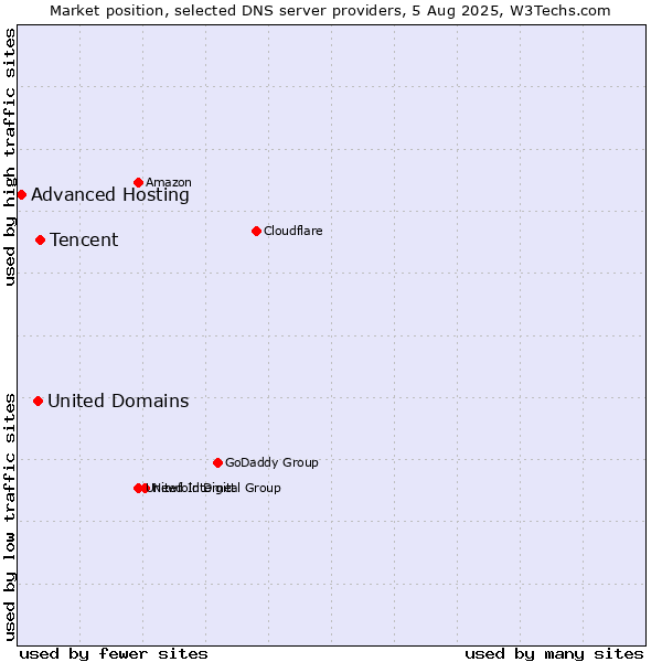 Market position of Tencent vs. United Domains vs. Advanced Hosting