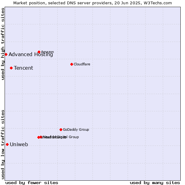 Market position of Tencent vs. Uniweb vs. Advanced Hosting