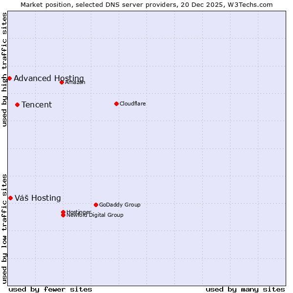 Market position of Tencent vs. Váš Hosting vs. Advanced Hosting