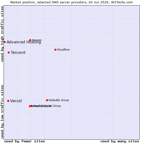 Market position of Tencent vs. Vercel vs. Advanced Hosting