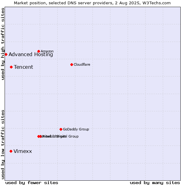Market position of Tencent vs. Vimexx vs. Advanced Hosting