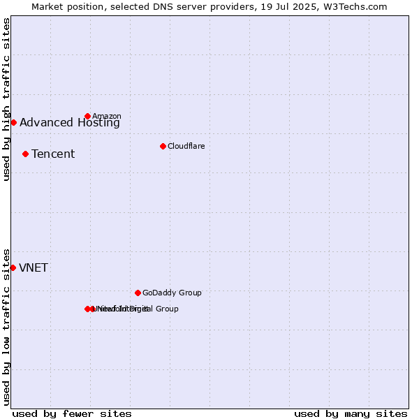Market position of Tencent vs. Advanced Hosting vs. VNET