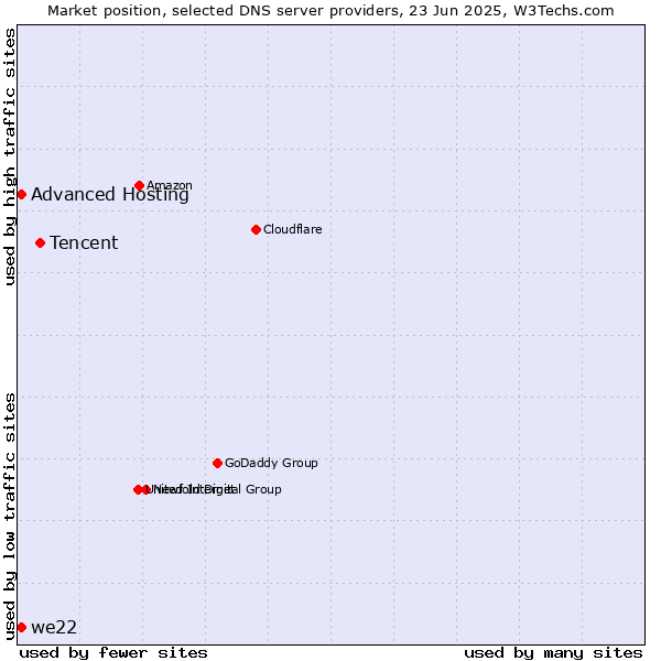 Market position of Tencent vs. Advanced Hosting vs. we22