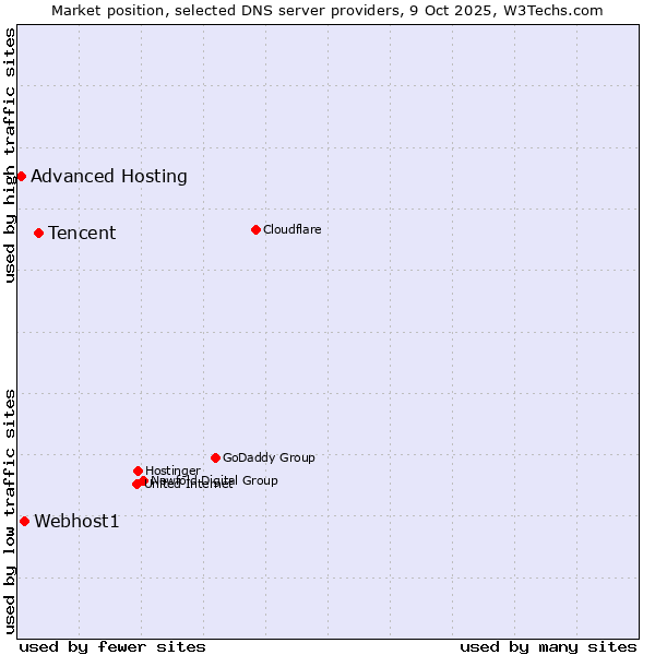 Market position of Tencent vs. Webhost1 vs. Advanced Hosting