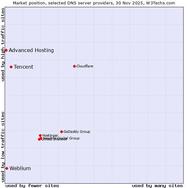 Market position of Tencent vs. Weblium vs. Advanced Hosting
