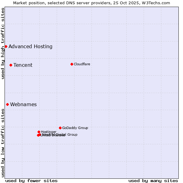 Market position of Tencent vs. Webnames vs. Advanced Hosting