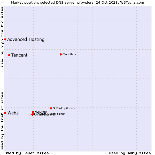 Market position of Tencent vs. Webzi vs. Advanced Hosting