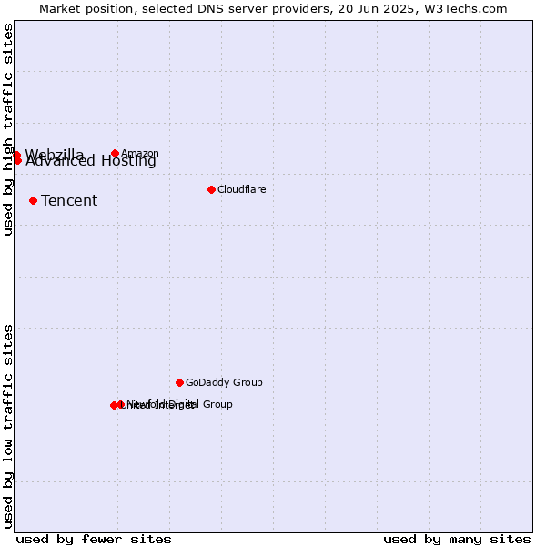 Market position of Tencent vs. Advanced Hosting vs. Webzilla