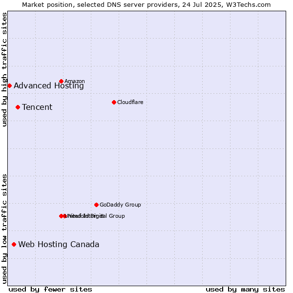 Market position of Tencent vs. Web Hosting Canada vs. Advanced Hosting