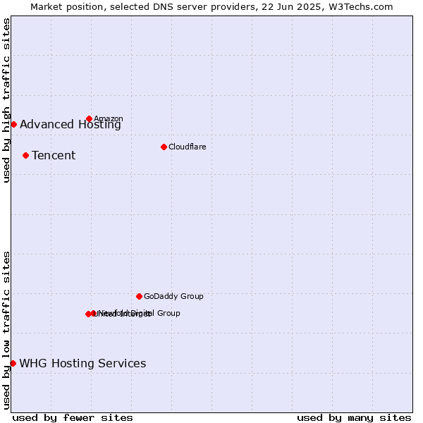 Market position of Tencent vs. Advanced Hosting vs. WHG Hosting Services