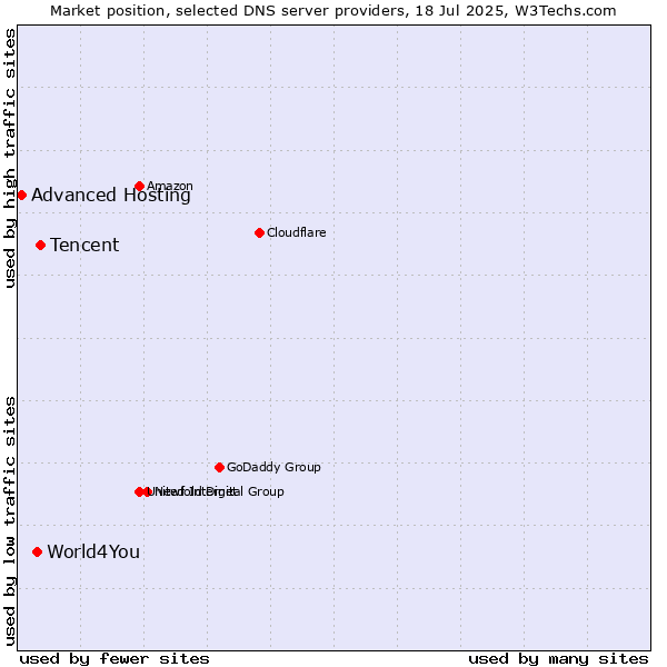 Market position of Tencent vs. World4You vs. Advanced Hosting