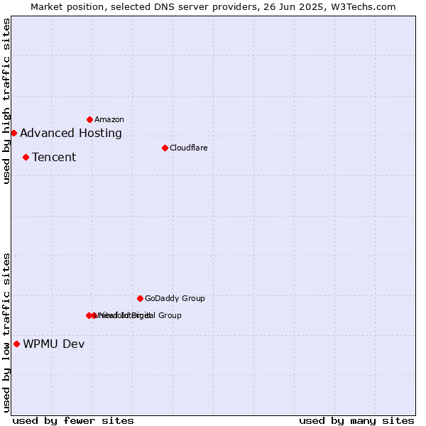 Market position of Tencent vs. WPMU Dev vs. Advanced Hosting
