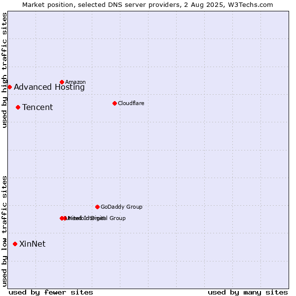 Market position of Tencent vs. XinNet vs. Advanced Hosting