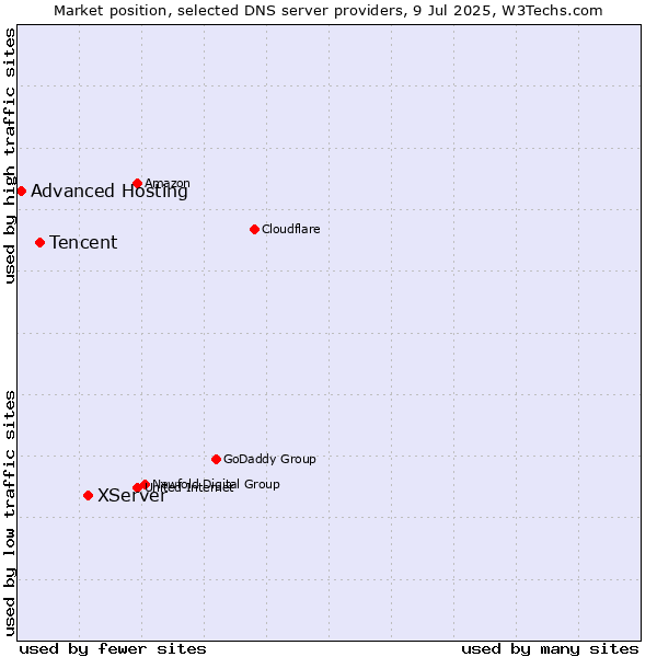 Market position of XServer vs. Tencent vs. Advanced Hosting