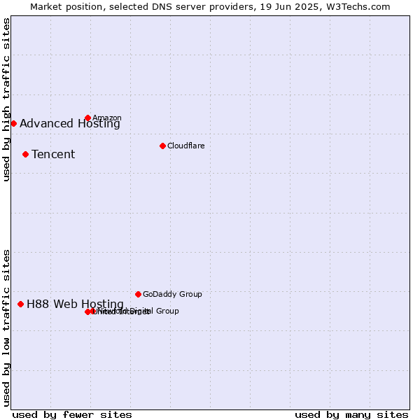 Market position of Tencent vs. H88 Web Hosting vs. Advanced Hosting